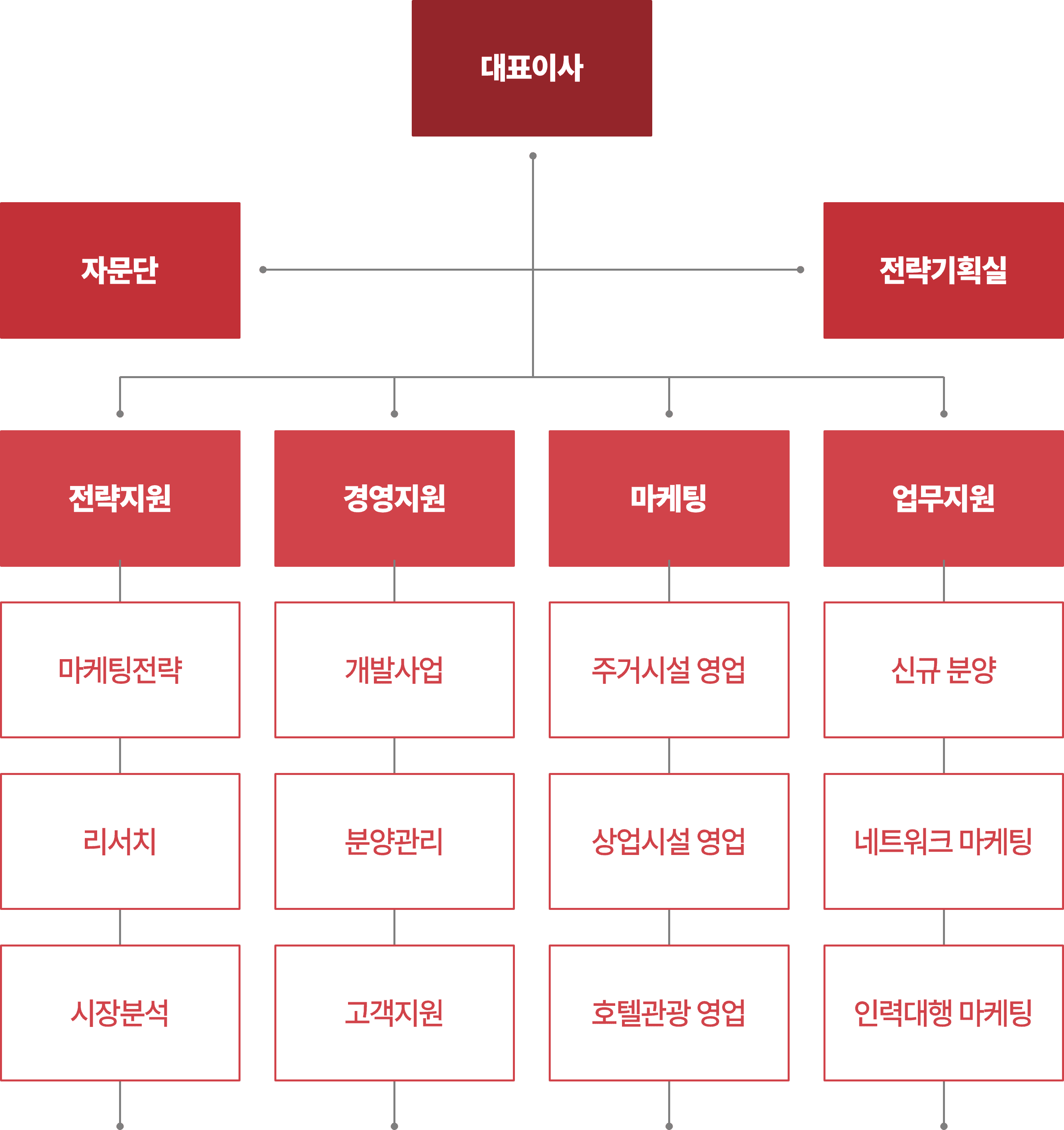 조직도